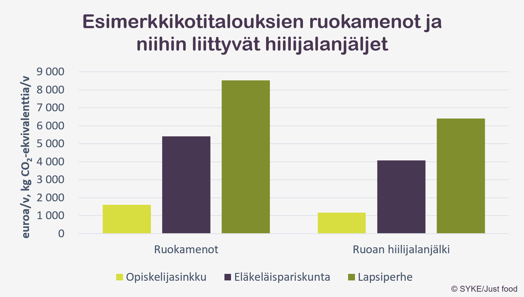 Esimerkkikotitalouksien ruokamenot ja niihin liittyvät hiilijalanjäljet